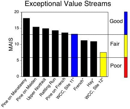 MAIS scores shown for Sites 11 and 12 on WCC and seven Exceptional Value streams in the Schuylkill watershed.