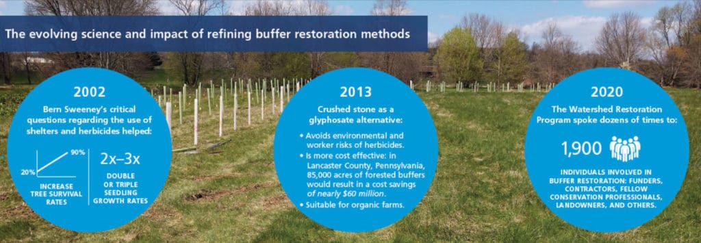 The evolving science and impact of refining buffer restoration methods from 2002 to 2020.