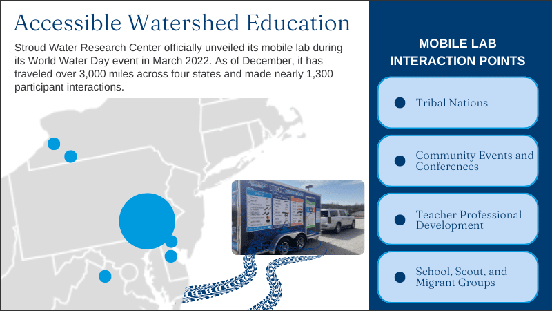 Stroud Water Research Center's mobile lab has traveled over 3,000 miles across four states and made nearly 1,300 participant interactions in 2022.