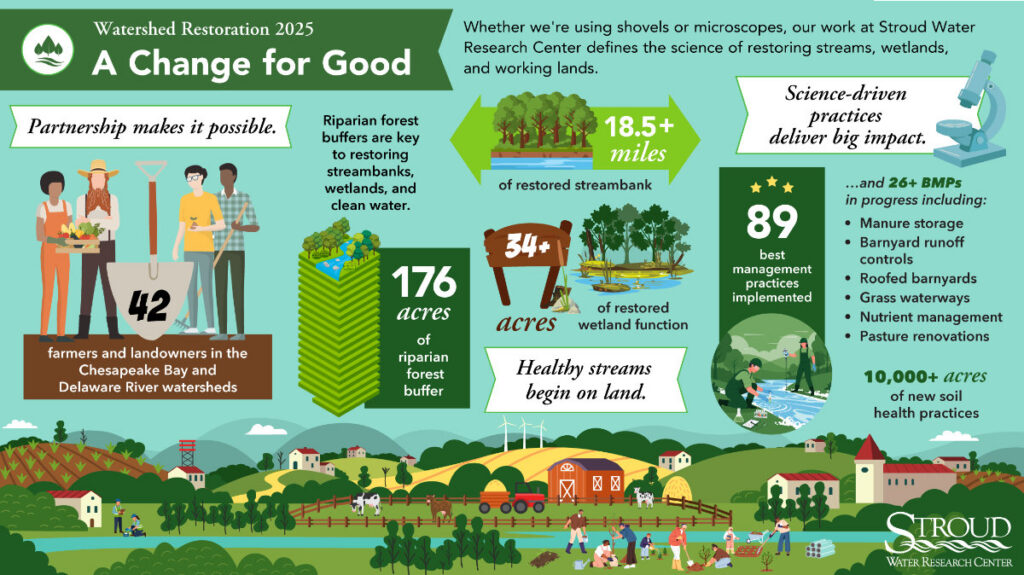 Infographic showing the impact of Stroud Water Research Center's watershed restoration work.