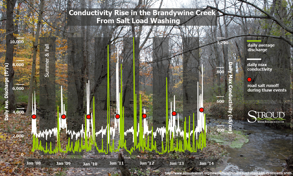 Graph of conductivity rise in Brandywine Creek from salt load washing.