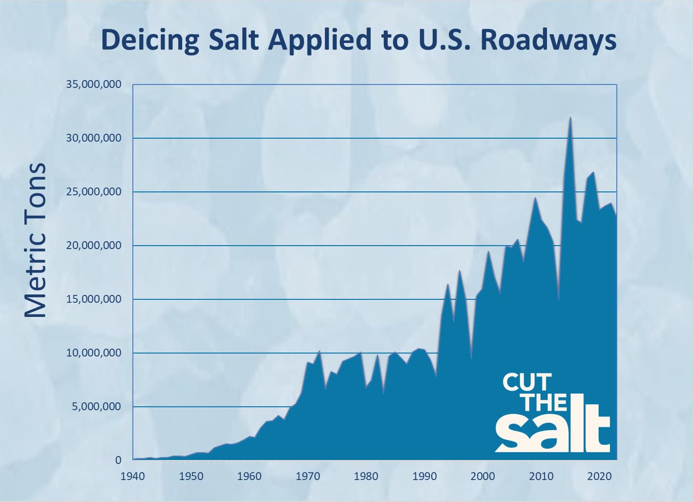 A graph showing how the use of winter salt for deicing more than doubled between 1940 and 2023.