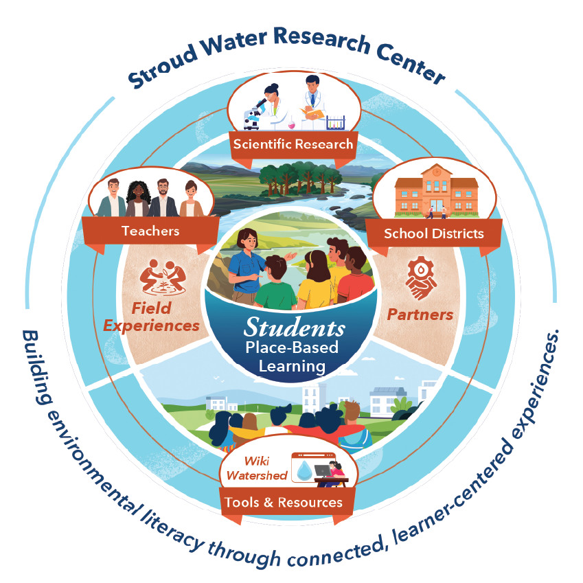 Infographic showing how the Stroud Center builds environmental literacy through learner-centered experiences.
