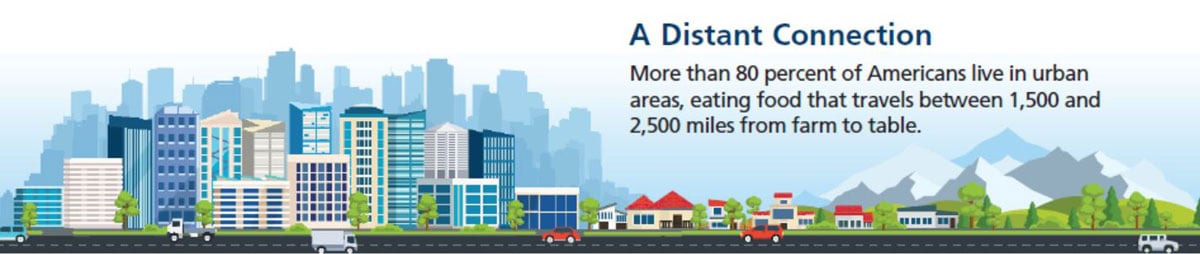 Illustration with the text: More than 80 percent of Americans live in urban areas, eating food that travels between 1,500 and 2,500 miles from farm to table.