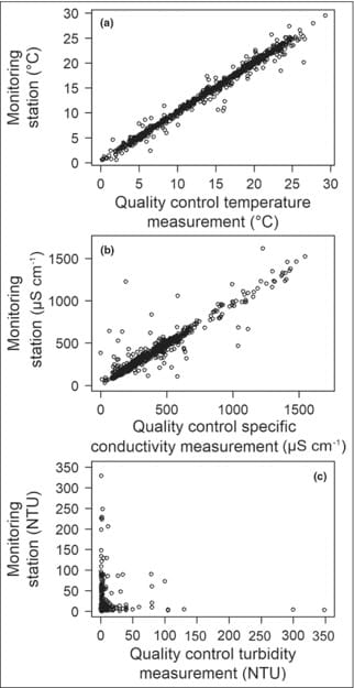 Three graphs comparing EnviroDIY monitoring station sensor measurements and field checks made by community scientists.