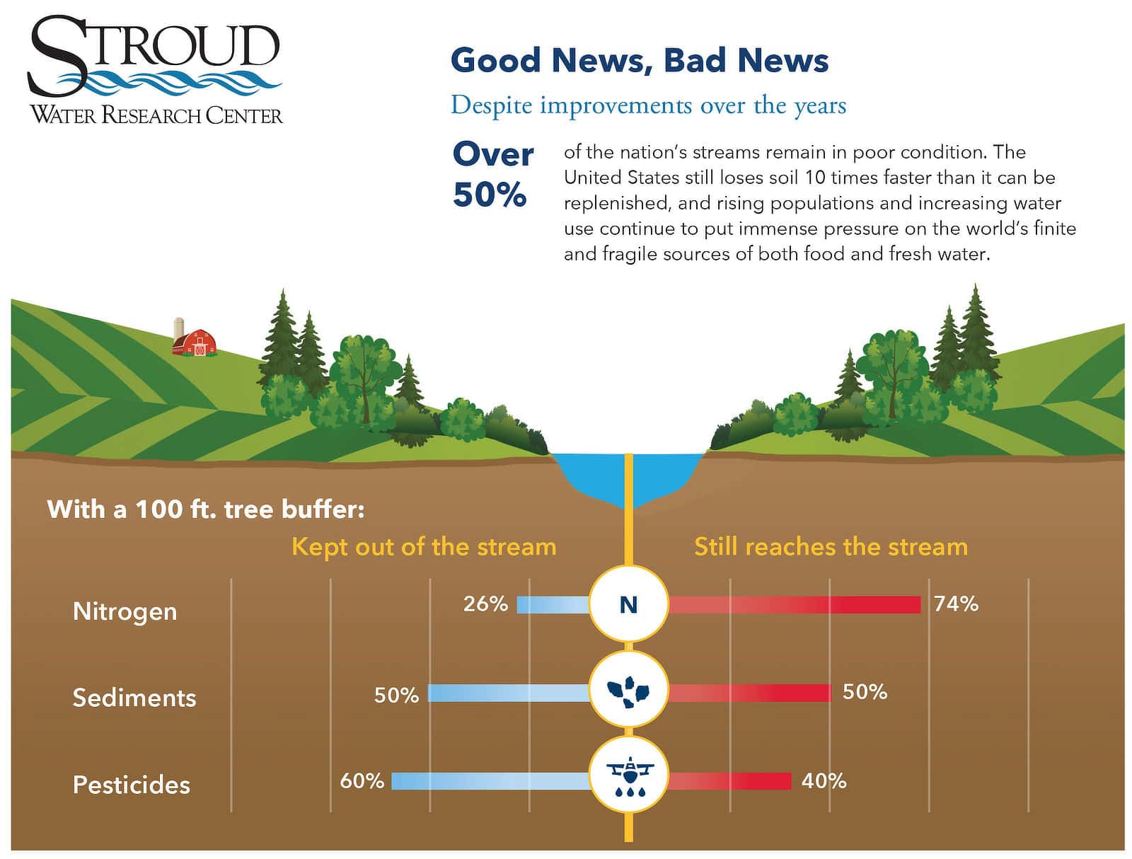 Graphic showing what percentage of nitrogen, sediments, and pesticides are kept out of a stream by a 100-foot tree buffer