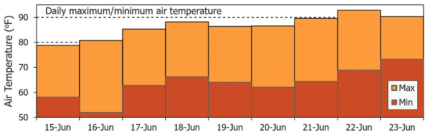 A graph of daily maximum and minimum air temperature near White Clay Creek during a heat wave in 2024.