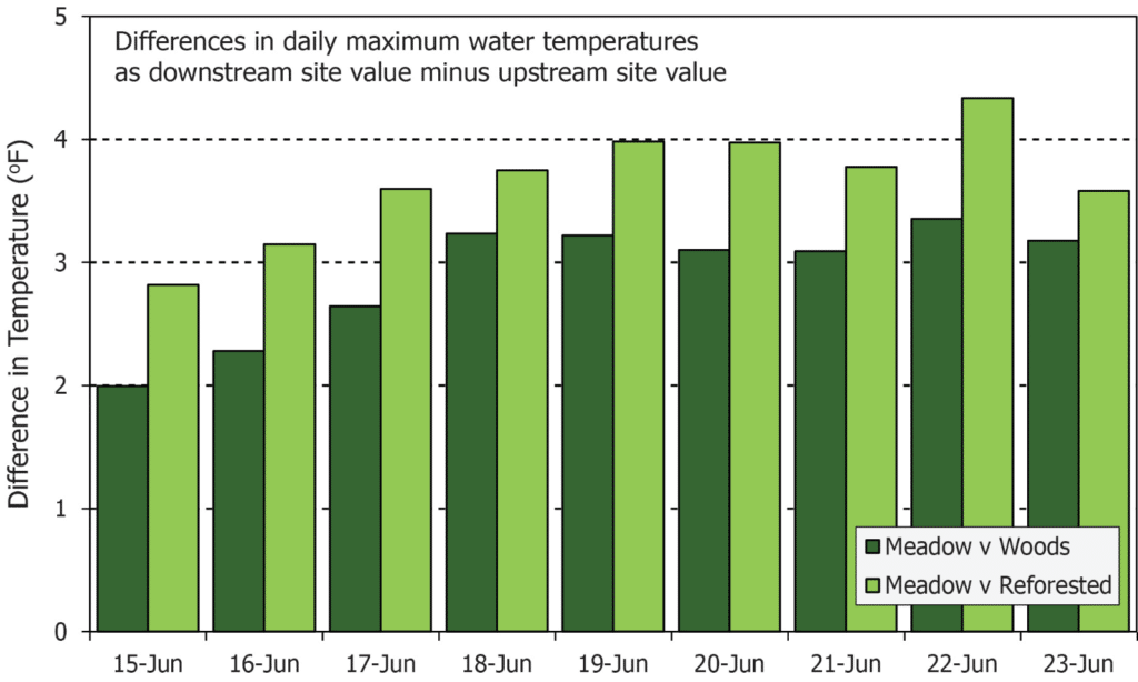 A graph of differences in daily maximum water temperatures in meadow versus woods and meadow versus reforested reach in White Clay Creek during a heat wave.