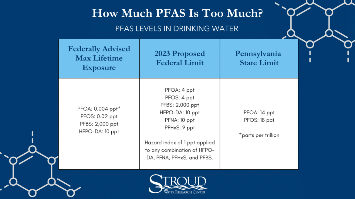 How Much PFAS Is Too Much? PFAS Levels in Drinking Water
