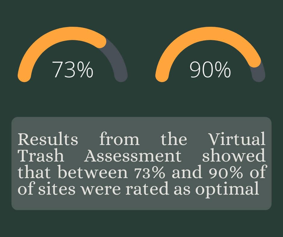 Results from the Virtual Trash Assessmet showed that 73-90% of Schuylkill River sites were rated as optimal.