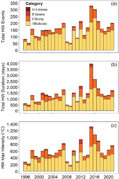 Graph of riverine heatwave data for 70 U.S. sites from 1996 to 2020.