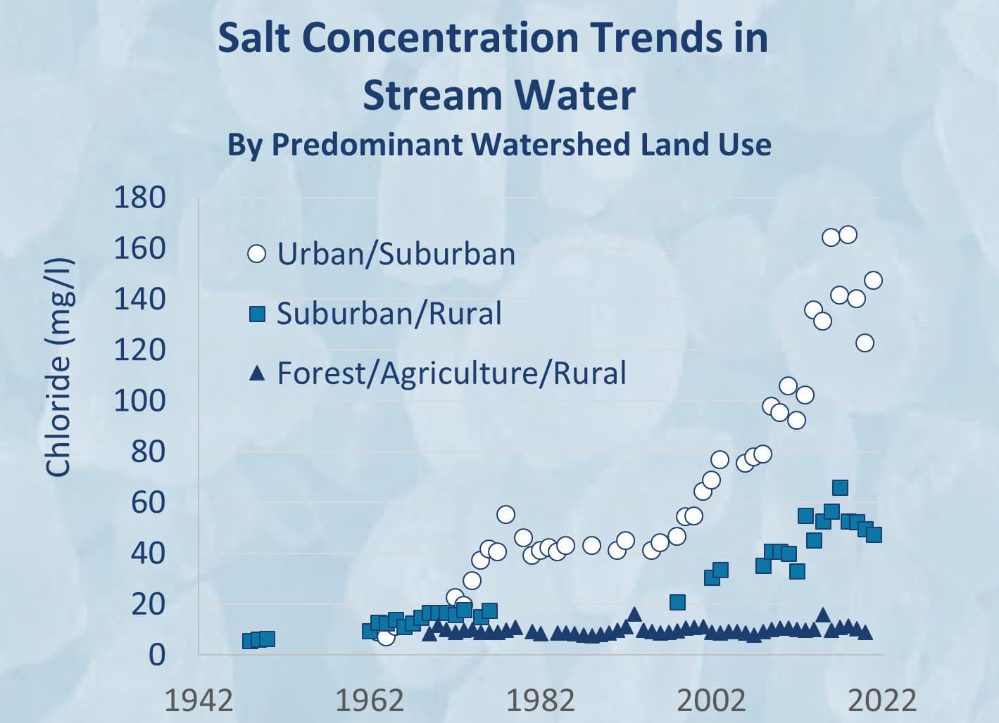 Graph showing rising chloride levels in streams due to winter salt use across different land use types.