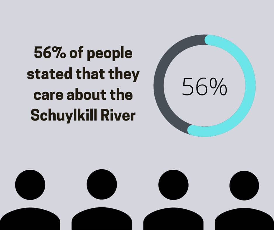56% of people surveyed stated they care about the Schuylkill River.