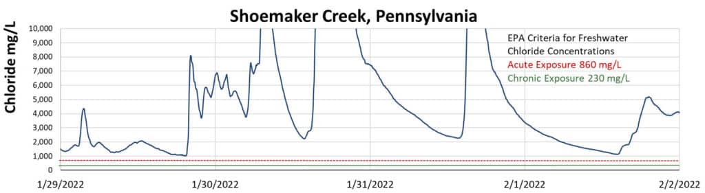 Graph showing chloride concentration in Shoemaker Creek, Pennsylvania, in early 2022 far exceeding EPA criteria.