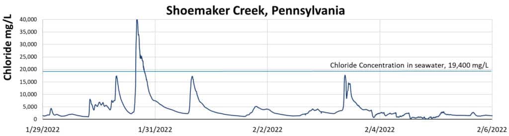 Graph showing chloride concentration in Shoemaker Creek Pennsylvania, compared to chloride concentration in seawater.