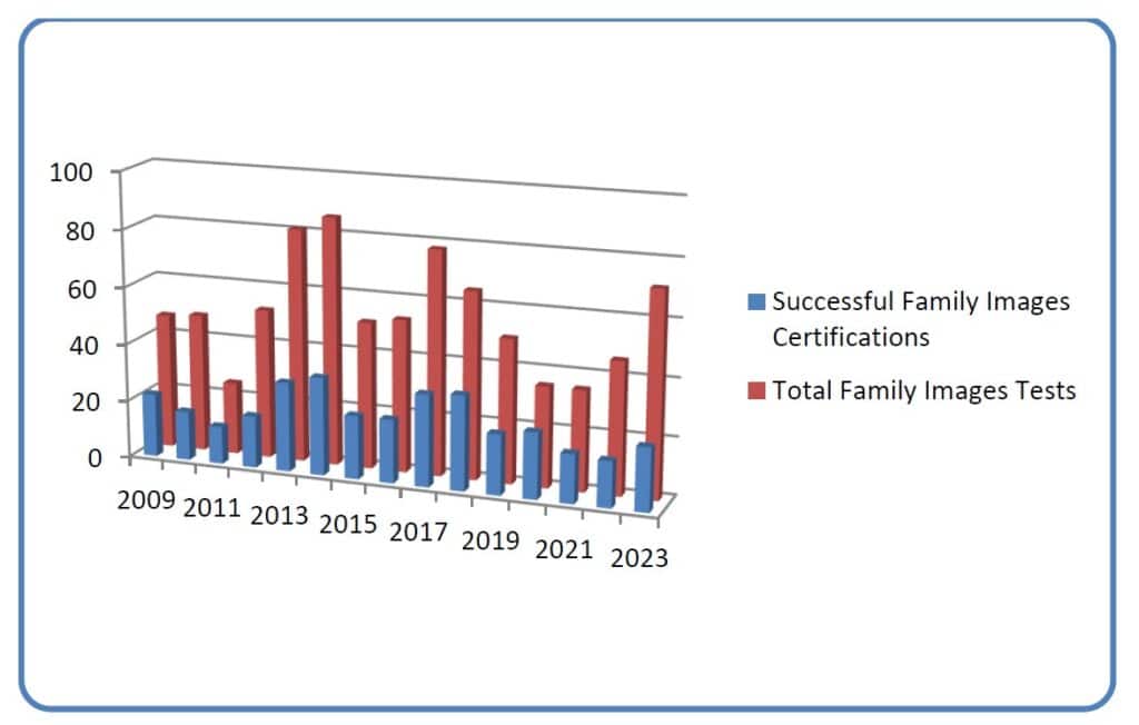 Chart showing total and successful Taxonomic Certification Program family-level tests.