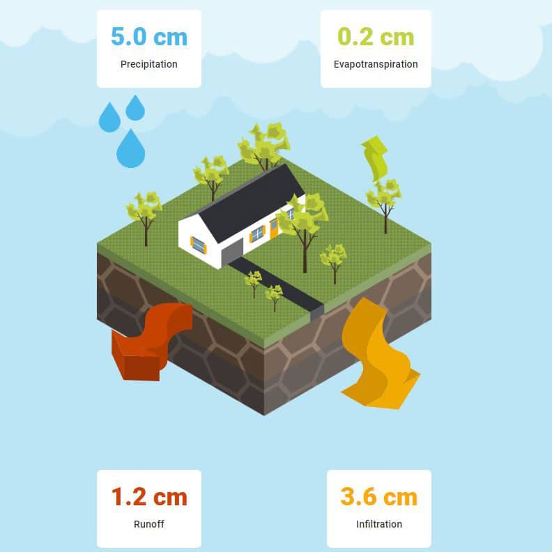 Screenshot from the Model My Watershed Runoff Simulation.